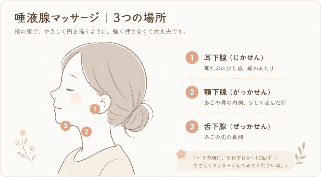唾液腺マッサージ