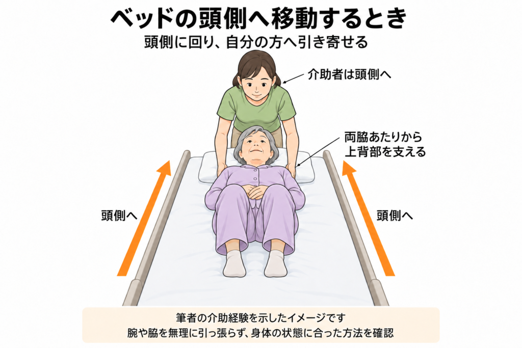 ベッドの頭側へ移動する介助の図解。介助者が頭側に回り、両脇あたりから上背部を支えて引き寄せる。本人は両膝を立てている