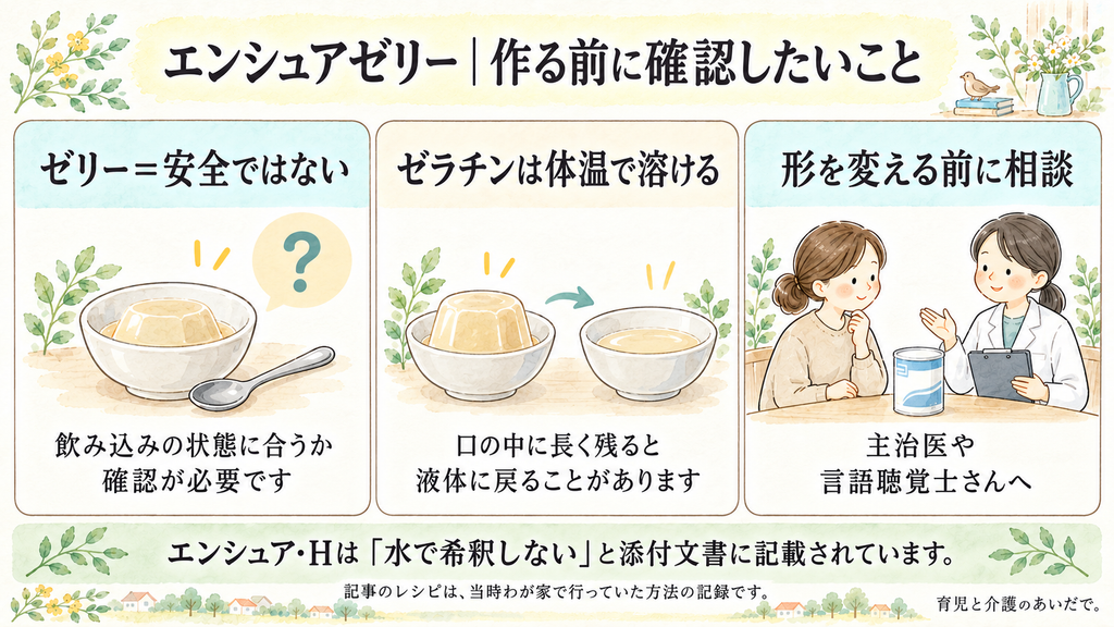 エンシュアゼリーを作る前に確認したいことの図解。ゼリー＝安全ではない：飲み込みの状態に合うか確認が必要。ゼラチンは体温で溶ける：口の中に長く残ると液体に戻ることがある。形を変える前に相談：主治医や言語聴覚士さんへ。エンシュア・Hは「水で希釈しない」と添付文書に記載されている