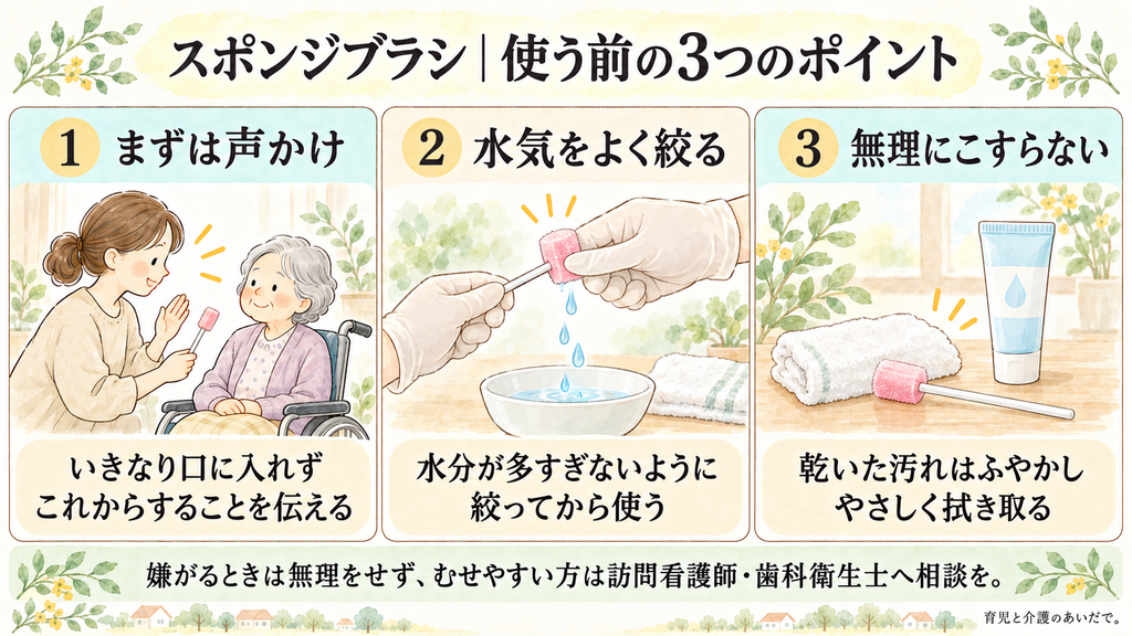 スポンジブラシを使う前の3つのポイントの図解。1 まずは声かけ：いきなり口に入れず、これからすることを伝える。2 水気をよく絞る：水分が多すぎないように絞ってから使う。3 無理にこすらない：乾いた汚れはふやかして、やさしく拭き取る。嫌がるときは無理をせず、むせやすい方は訪問看護師・歯科衛生士へ相談を