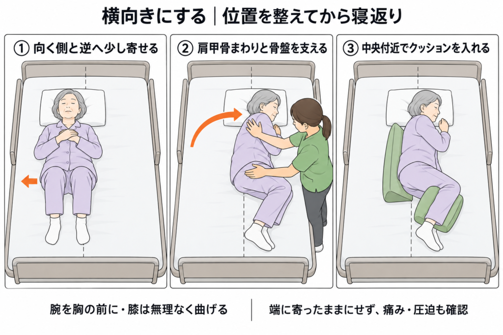 横向きにする手順の図解。向く側と逆へ寄せ、肩甲骨まわりと骨盤を支え、中央付近でクッションを入れる