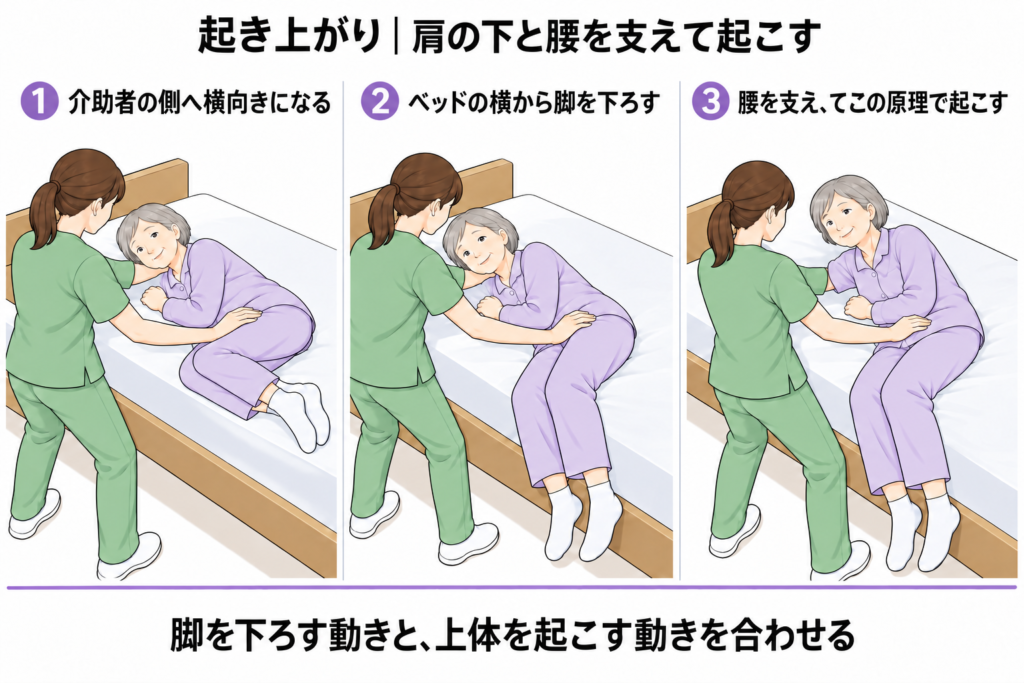 ベッドから起き上がる介助の図解。横向きになり、脚をベッドの外へ下ろしながら上体を起こす