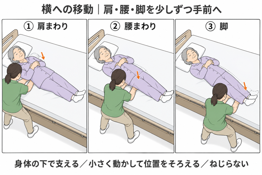 ベッド上で横に移動する手順の図解。肩まわり、腰まわり、脚の順に、少しずつ手前へ動かす